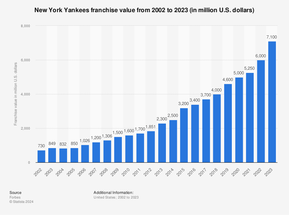 What Are the New York Yankees Worth