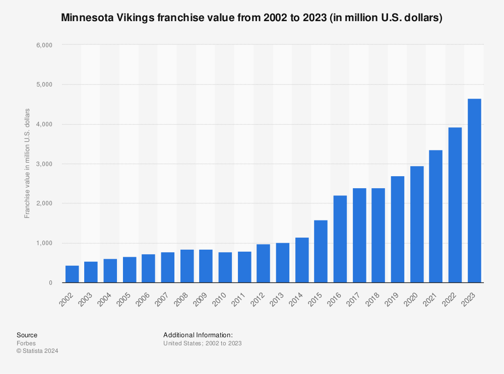How Much Are The Minnesota Vikings Worth c