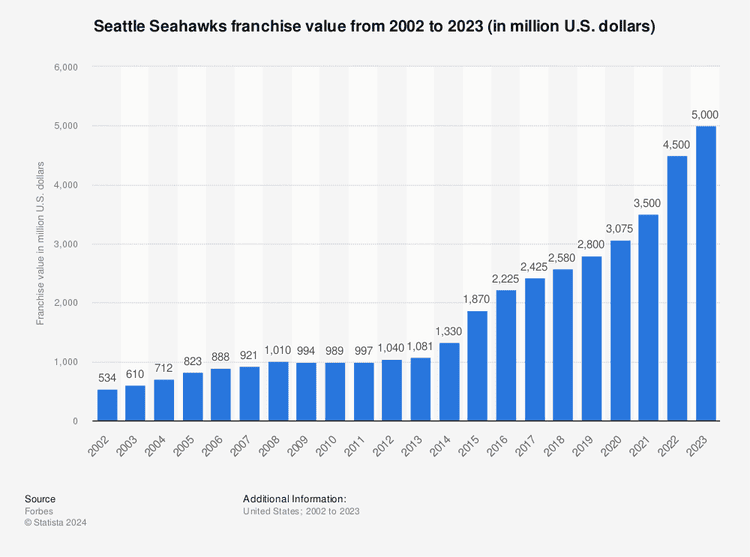 How Much Are the Seattle Seahawks Worth