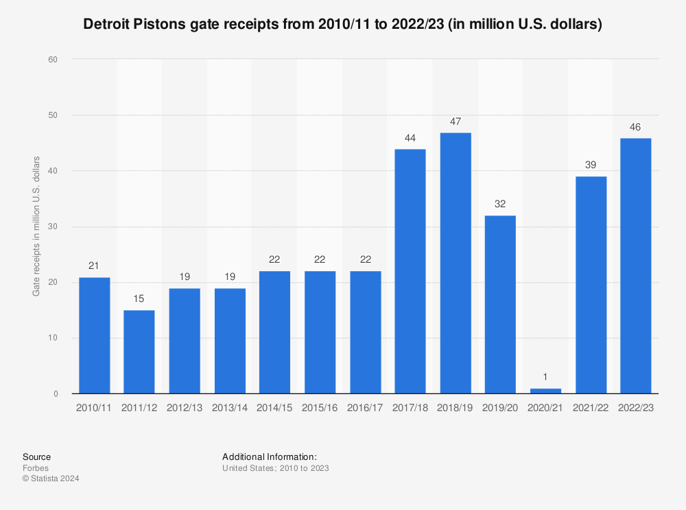 How Much Are the Detroit Pistons Worth?